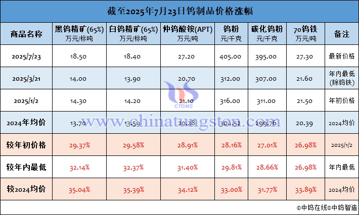 截至2025年7月23日鎢製品價(jià)格漲幅