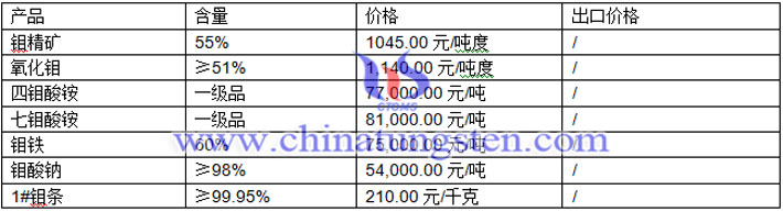 氧化鉬、鉬酸鈉、鉬精礦最新價(jià)格圖片