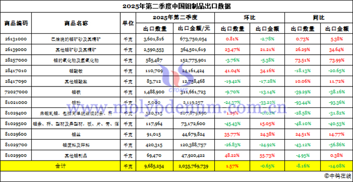 2025年第二季度中國鉬制品出口數(shù)據圖片