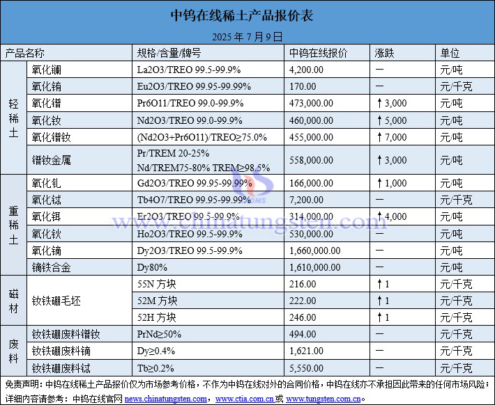 2025年7月9日稀土價(jià)格圖片