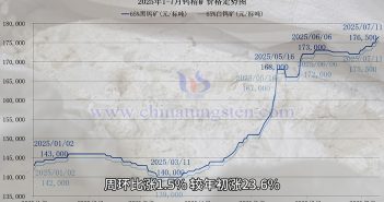 鎢礦價(jià)格走勢圖