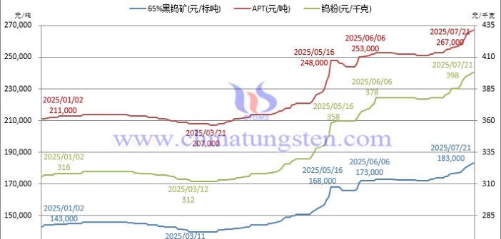 雅下出世，鎢價(jià)創(chuàng)新：無(wú)限風(fēng)光在險(xiǎn)峰！