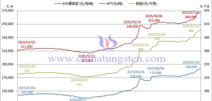 鎢價(jià)飆升政策筑基 共振全鏈周期新章