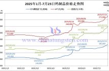 2025年1月-7月23日鎢制品價(jià)格走勢(shì)圖