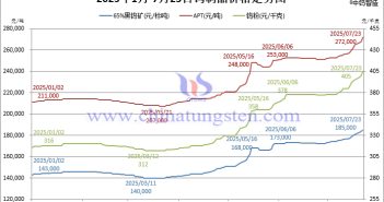 2025年1月-7月23日鎢制品價(jià)格走勢(shì)圖